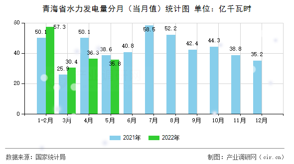 青海省水力發(fā)電量分月（當(dāng)月值）統(tǒng)計圖