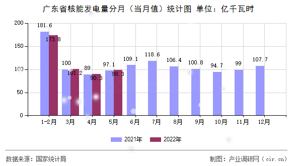 廣東省核能發(fā)電量分月（當(dāng)月值）統(tǒng)計(jì)圖