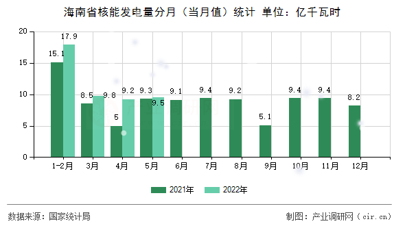 海南省核能發電量分月（當月值）統計