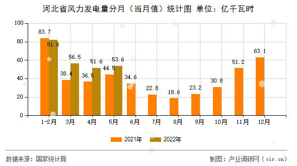 河北省風(fēng)力發(fā)電量分月（當(dāng)月值）統(tǒng)計圖