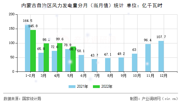內蒙古自治區風力發電量分月（當月值）統計