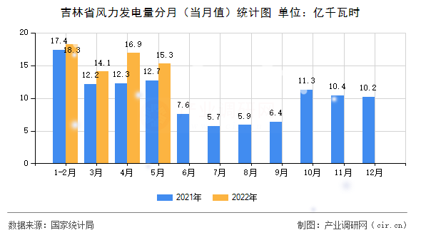 吉林省風力發電量分月（當月值）統計圖