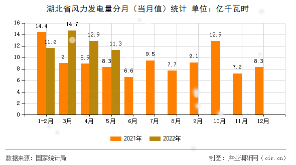 湖北省風力發電量分月（當月值）統計