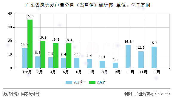 廣東省風力發(fā)電量分月（當月值）統(tǒng)計圖