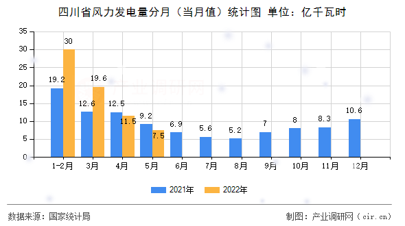 四川省風力發電量分月（當月值）統計圖