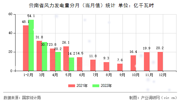 云南省風力發電量分月（當月值）統計