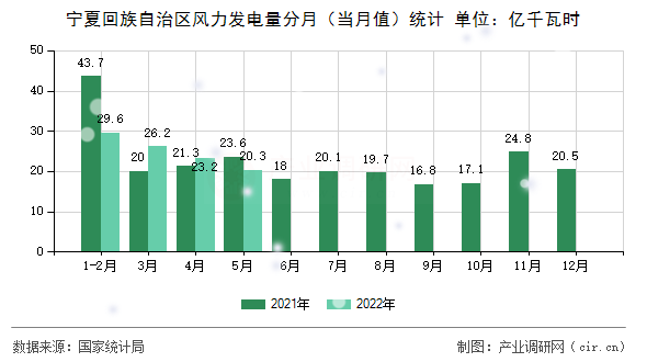 寧夏回族自治區風力發電量分月（當月值）統計