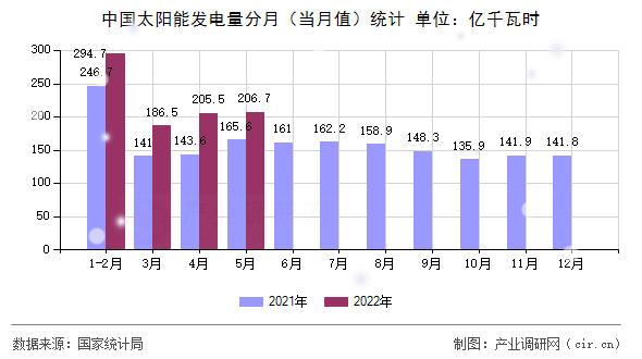 中國(guó)太陽(yáng)能發(fā)電量分月（當(dāng)月值）統(tǒng)計(jì)