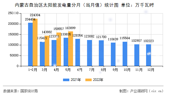 內蒙古自治區太陽能發電量分月（當月值）統計圖