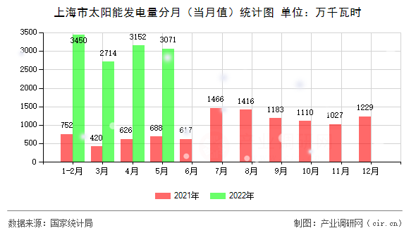 上海市太陽能發電量分月（當月值）統計圖
