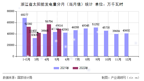 浙江省太陽能發電量分月（當月值）統計