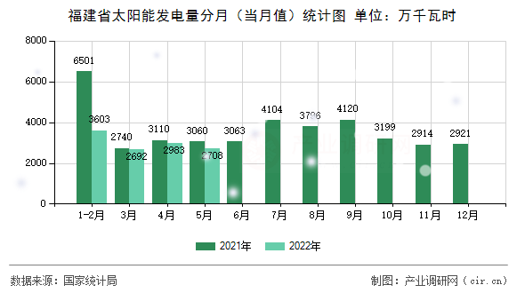 福建省太陽能發電量分月（當月值）統計圖