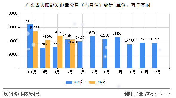 廣東省太陽能發電量分月（當月值）統計