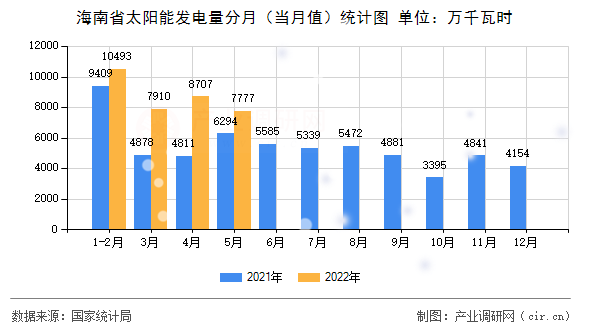 海南省太陽能發電量分月（當月值）統計圖