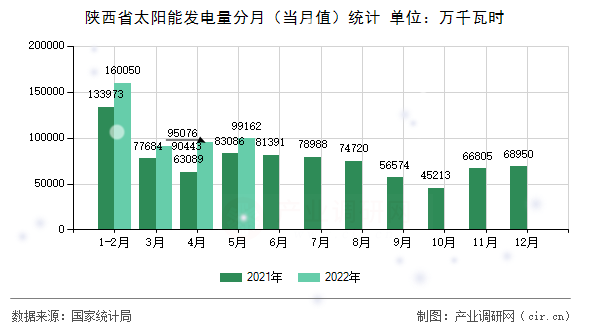 陜西省太陽能發(fā)電量分月（當(dāng)月值）統(tǒng)計