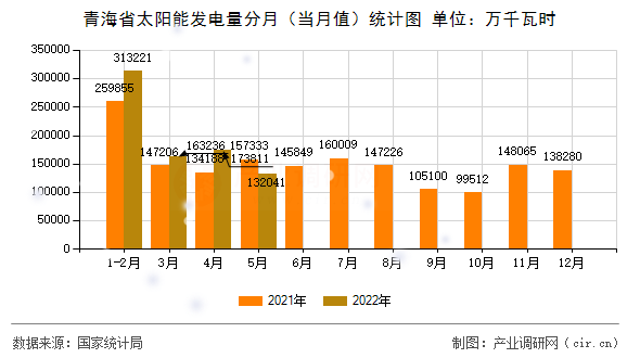 青海省太陽能發電量分月（當月值）統計圖