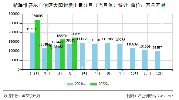 新疆維吾爾自治區(qū)太陽能發(fā)電量分月（當月值）統(tǒng)計