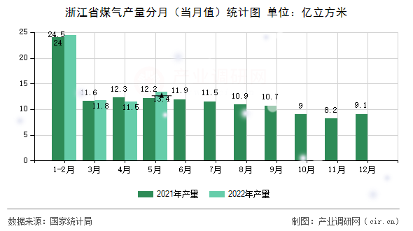浙江省煤氣產量分月（當月值）統計圖
