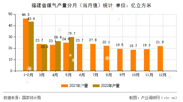 福建省煤氣產量分月（當月值）統計