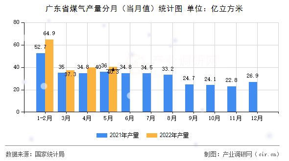 廣東省煤氣產量分月（當月值）統計圖