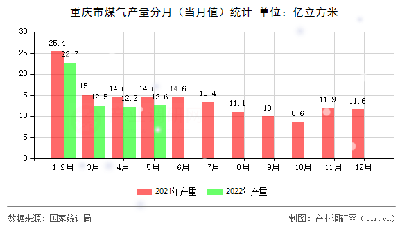 重慶市煤氣產(chǎn)量分月（當(dāng)月值）統(tǒng)計(jì)