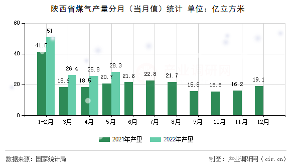 陜西省煤氣產量分月（當月值）統計