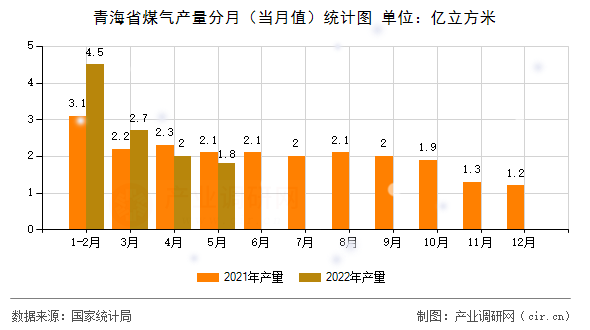 青海省煤氣產量分月（當月值）統計圖
