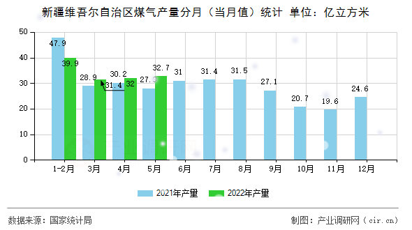 新疆維吾爾自治區煤氣產量分月（當月值）統計