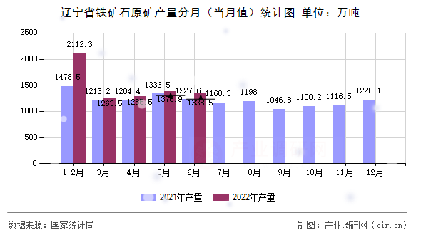 遼寧省鐵礦石原礦產量分月（當月值）統計圖