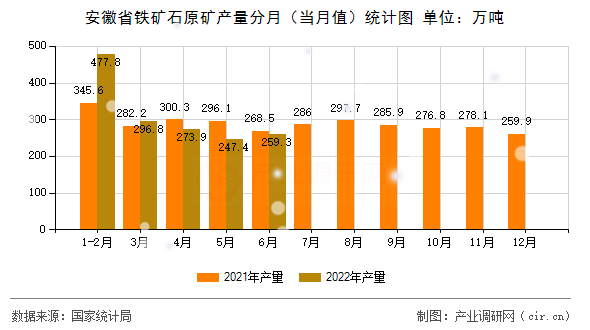 安徽省鐵礦石原礦產量分月（當月值）統(tǒng)計圖