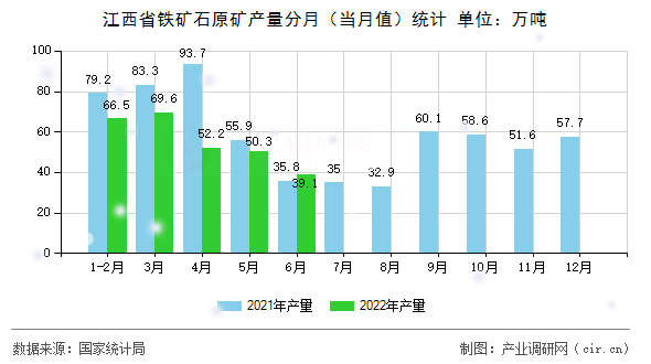 江西省鐵礦石原礦產量分月（當月值）統計