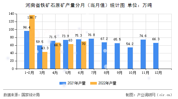 河南省鐵礦石原礦產(chǎn)量分月（當月值）統(tǒng)計圖