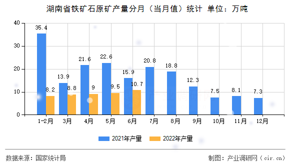 湖南省鐵礦石原礦產量分月（當月值）統計