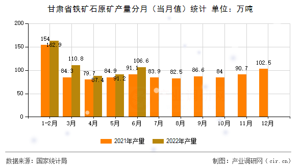甘肅省鐵礦石原礦產量分月（當月值）統計