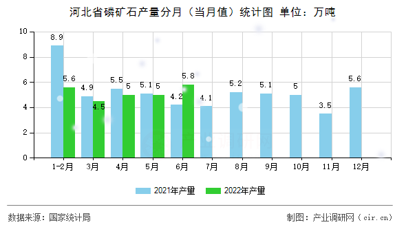 河北省磷礦石產量分月（當月值）統計圖