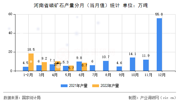 河南省磷礦石產(chǎn)量分月（當月值）統(tǒng)計