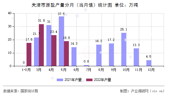 天津市原鹽產量分月（當月值）統計圖