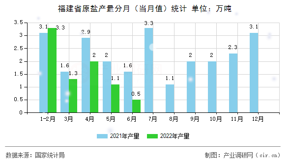 福建省原鹽產量分月（當月值）統計