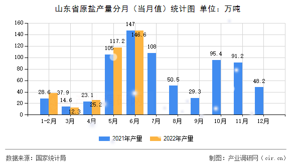 山東省原鹽產量分月（當月值）統計圖
