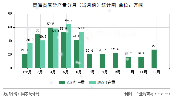 青海省原鹽產量分月（當月值）統計圖