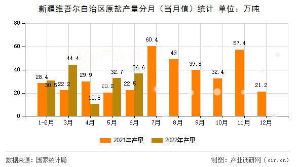新疆維吾爾自治區原鹽產量分月（當月值）統計
