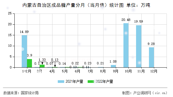 內蒙古自治區成品糖產量分月（當月值）統計圖
