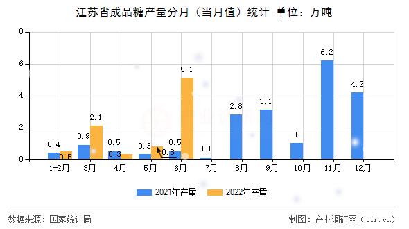 江蘇省成品糖產量分月（當月值）統計