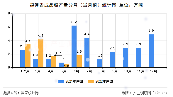 福建省成品糖產量分月（當月值）統計圖