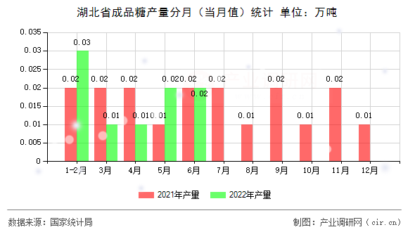 湖北省成品糖產(chǎn)量分月（當(dāng)月值）統(tǒng)計