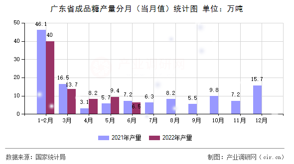 廣東省成品糖產量分月（當月值）統計圖