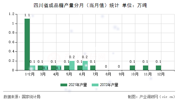 四川省成品糖產量分月（當月值）統計