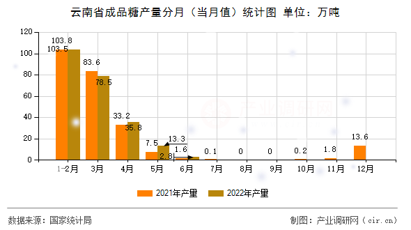 云南省成品糖產量分月（當月值）統計圖