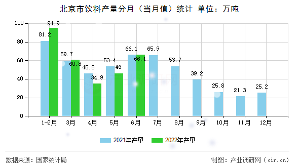 北京市飲料產量分月（當月值）統計