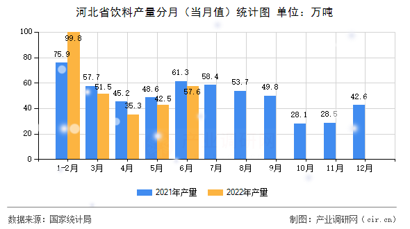 河北省飲料產量分月（當月值）統計圖